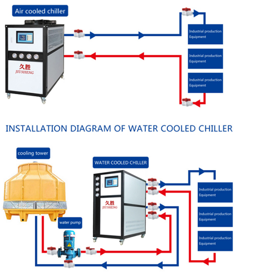 La diferencia entre enfriadoras industriales enfriadas por aire y por agua